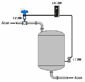 Variável manipulada: A vazão de vapor. Meio controlado: A água na saída do processo. Agente de controle: É o vapor.