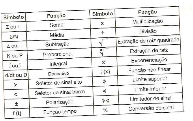 6. Simbologia de funções algébricas 7. Simbologia das principais válvulas 8.