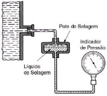 OBS: Selagem do Bourdon: Usado para impedir o contato direto do fluido do processo com o