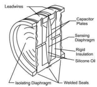 a) Sensor capacitivo: É o sensor mais utilizado em transmissores de pressão. Nele um diafragma de medição se move entre dois diafragmas fixos.