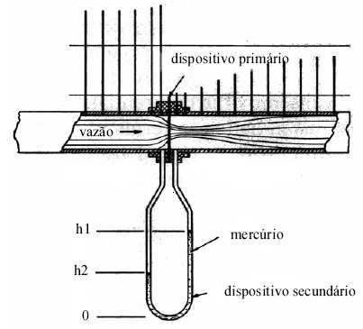 15 Questão) uma placa de orifício produz uma pressão diferencial, cujo valor está relacionado com a vazão na tubulação.