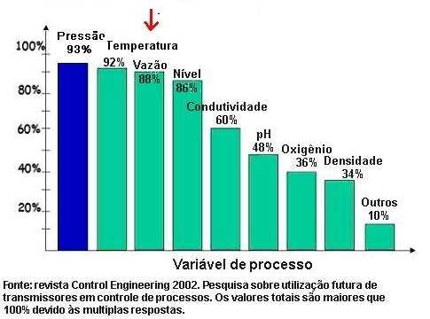 VI MEDIDORES DE VAZÂO A vazão é a terceira grandeza mais medida nos processos industriais.