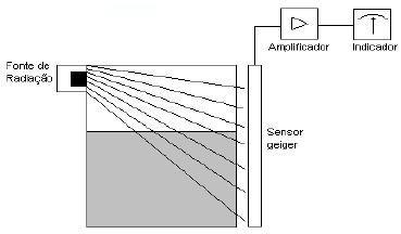 As figuras abaixo ilustram a interface entre o vapor e o condensado e o óleo e a água, respectivamente. Em ambos pode-se perceber que o controle do nível é feito utilizando-se o deslocador.