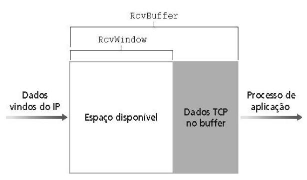 Controle de Fluxo lado receptor da conexão TCP possui um buffer de recepção: Controle de fluxo Transmissor não deve esgotar os buffers de recepção enviando dados