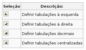 Passo 1: Antes de começar a digitar qualquer informação é necessário configurar as tabulações, para isso clique no menu Formatar Parágrafo. Na janela que será exibida escolha a opção Tabulações.