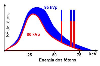 Fatores que modificam o espectro de raios-x Voltagem Aplicada: