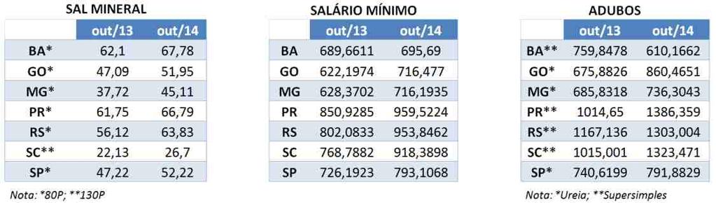 PODER DE COMPRA DE PECUARISTA LEITEIRO É MENOR SE COMPARADO A OUTUBRO/13 Por Pedro Silvestre de Lima e Marianne Tufani O poder de compra do pecuarista de leite na média Brasil (BA, GO, MG, PR, RS, SC