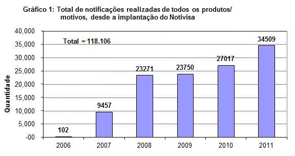Fonte: ANVISA (2012), acesso em 20/10/12 disponível em: <http://www.anvisa.gov.br/hotsite/notivisa/relatorios/index.