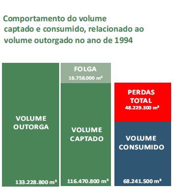 Lições Aprendidas - SANASA Resultado Campinas -1994 a 2015 420 MMm³ Este resultado beneficia todos usuários da Bacia.