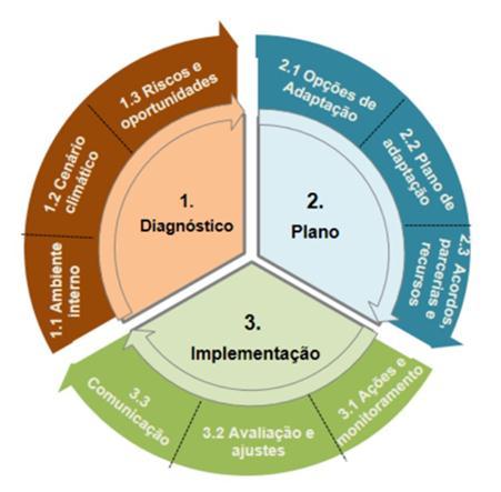 (2015) Plano de Adaptação às Mudanças Climáticas Em 2015, iniciado com apoio da FGV- GVCes, o estudo de gerenciamento de risco climático quando foram identificados os eventos extremos de clima que