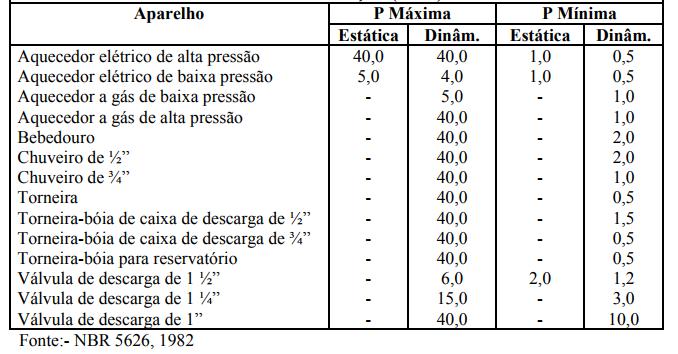 Figura 11 - TABELA: Pressões Estáticas e Dinamica Maximas e Minimas nos Pontos de Utilização (m.c.a) 3.