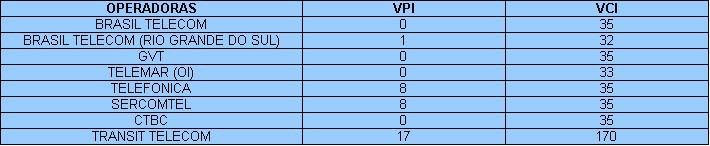 necessários são os valores de VPI e VCI, lembrando que estes parâmetros diferem de