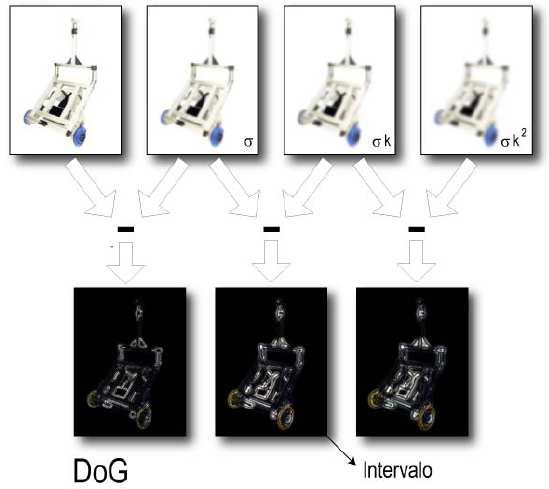 Desta maneira, teremos s intervalos produzidas por DoG, sendo que o primeiro é dado por D(x,y, σ) e a ultima imagem da pilha de DoG dada por D(x,y,2 σ).