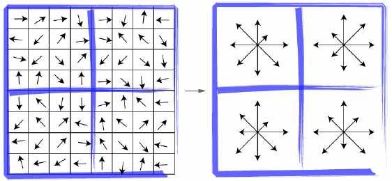 Regiões com n=4 e k=4 Figura 5. Regiões do Histograma Figura 6. Construção do Descritor O descritor está construído.