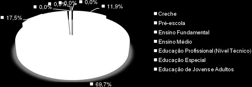 Gráfico 11 Distribuição dos alunos por modalidade ensino em Jupiá - 2007 Fonte: Ministério da Educação, Instituto Nacional de Estudos e Pesquisas Anísio Teixeira (INEP), Censo Escolar. 4.5.