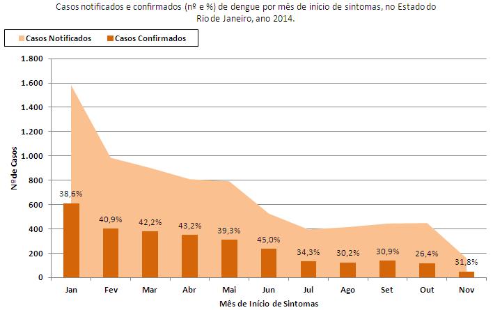 Gráfico 1 Casos notificados e confirmados de dengue (nº e %), por início de sintomas, no Estado do Rio de Janeiro, ano 2014.