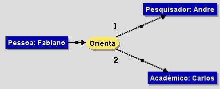 chamada de monoadic, com valência dois é chamada de dyadic e com valência três é chamada de triadic. É possível determinar a valência de um tipo, pois este expressa a natureza da relação.