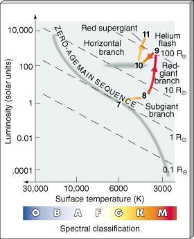 A evolução de uma estrela como o Sol O envelope se expande novamente, mas dessa vez mais do que no primeiro estágio de gigante vermelha.