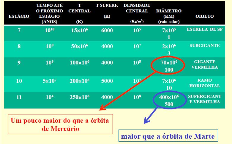 Porém, estudos mais atuais preveem que o Sol não