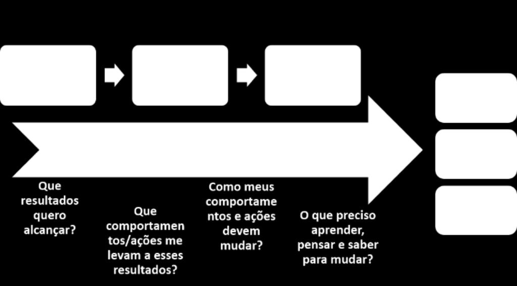 minhas ações e comportamentos devem mudar O que preciso aprender,