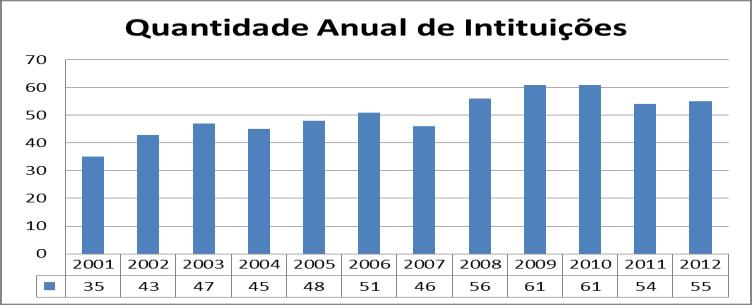 UFPE (3,7% - 32/835), ITA (3,6% - 30/835), UNICAMP e PUC-RS com 3,2% (27/835) dos trabalhos, cada uma. Figura 2. Quantidade anual de Instituições no SBIE Figura 3.