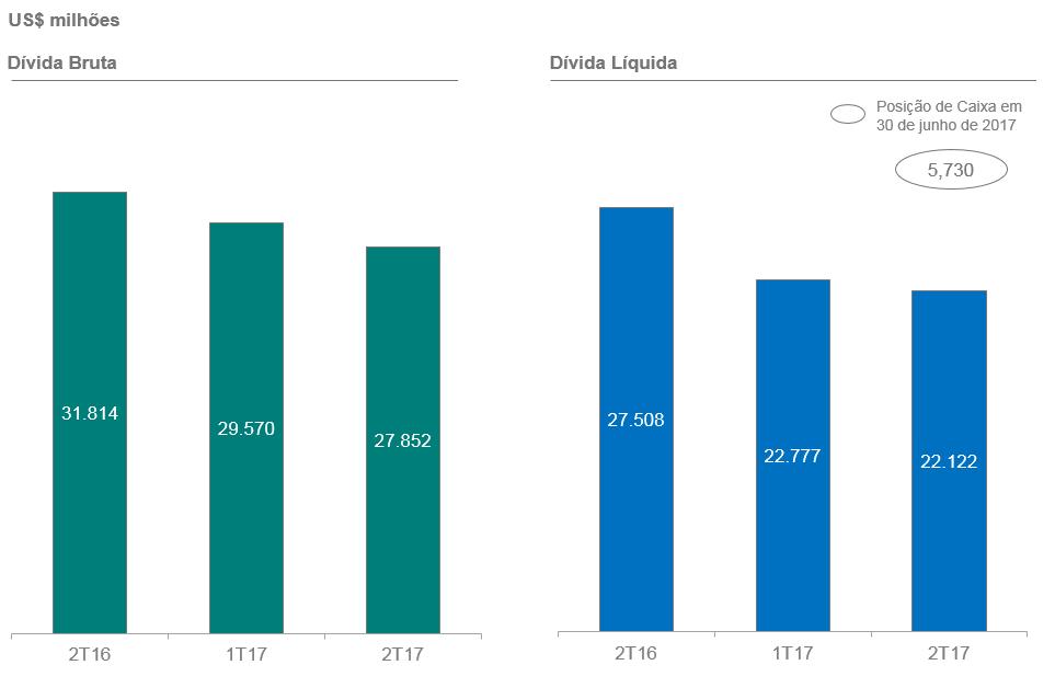 Indicadores de endividamento A dívida bruta totalizou US$ 27,852 bilhões em 30 de junho de 2017, reduzindo-se em US$ 1,718 bilhão em comparação com os US$ 29,570 bilhões em 31 de março de 2017,