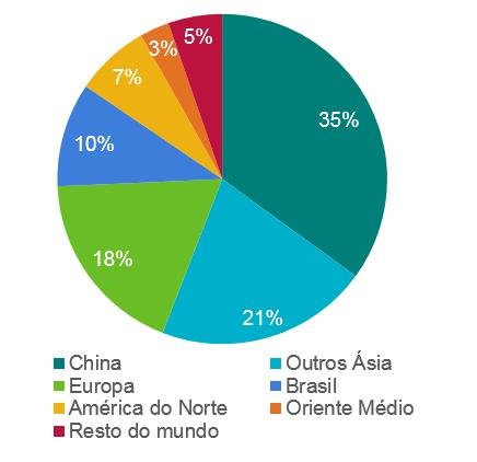 Receita operacional A receita operacional líquida no 2T17 totalizou US$ 7,235 bilhões, significando uma redução de 15,0% em comparação com o 1T17.