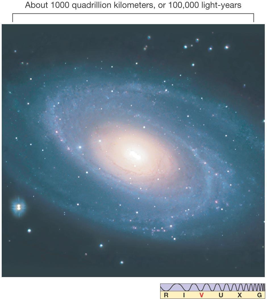 1000 x 10 15 km Uma galáxia típica contém 1 trilhão de estrelas (10 12 )