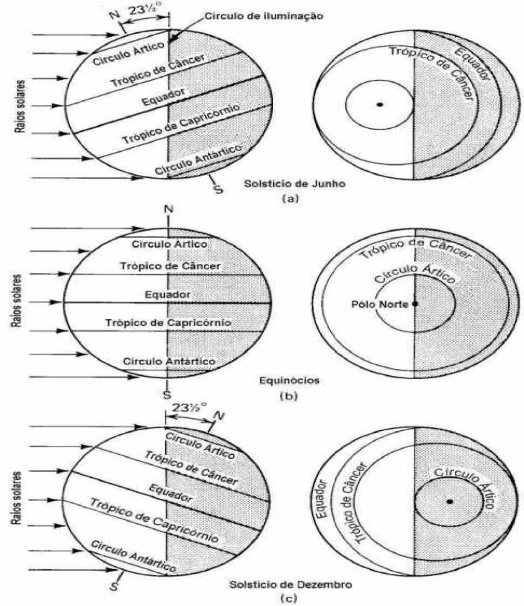 Fig. 2.5 - Variações na altura do Sol causam variações na quantidade de energia solar que atinge a Terra. Quanto maior a altura, maior a energia recebida.