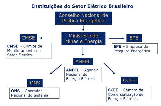 A energia Elétrica no Brasil O novo modelo do setor elétrico Brasileiro ANEEL sucede DNAEE; ONS substitui o GCOI (Grupo de Controle