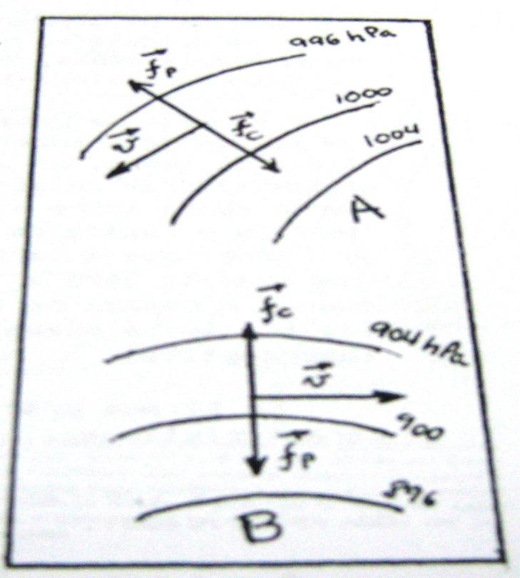 Figura 5.7: Balanço Geostrófico num sistema curvo. 5.5 Força de Atrito Suponha-se que a atmosfera seja dividida em camadas superpostas e que camadas adjacentes tenham velocidades médias diferentes.