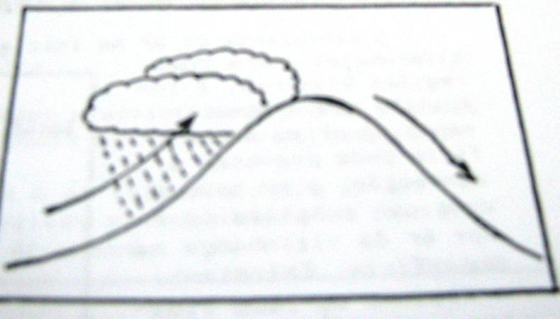 b) Efeitos orográficos Quando a barreira de uma montanha se opõe ao vento, este é obrigado a subir sobre ela.