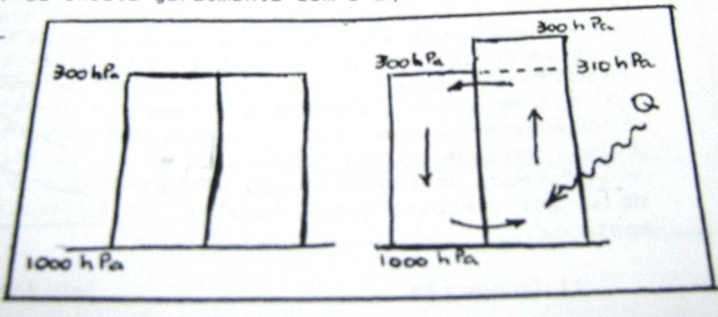 convecção, o ar sobe e deve ser substituído por ar da vizinhança na superfície. Entretanto a Figura 5.16 ilustra como se inicia o movimento na horizontal. Figura 5.16: Célula de Hadley.