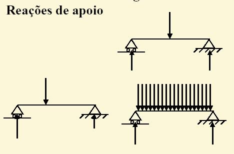 Vigas Isostáticas As vigas são estruturas lineares submetidas, principalmente, a
