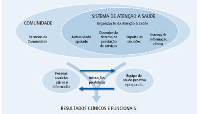 pessoas com condições simples Fonte: Mendes EV.