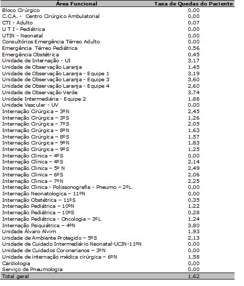20 Tabela 13 - Taxa de Queda nas áreas funcionais do HCPA no ano de 2014 Fonte: Sistema de Informações Gerenciais (IG).