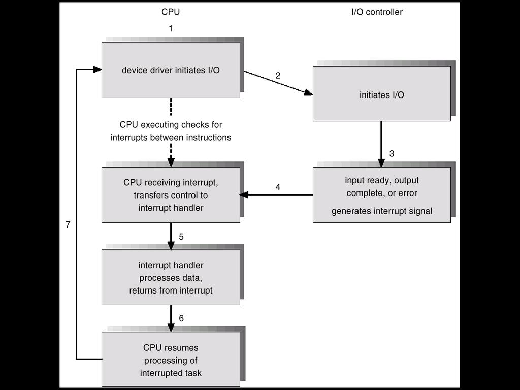 Comunicação CPU-Dispositivo I/O via Interrupções Durante I/O, interrupções são feitas por vários dispositivos quando eles ficam prontos para serviço.