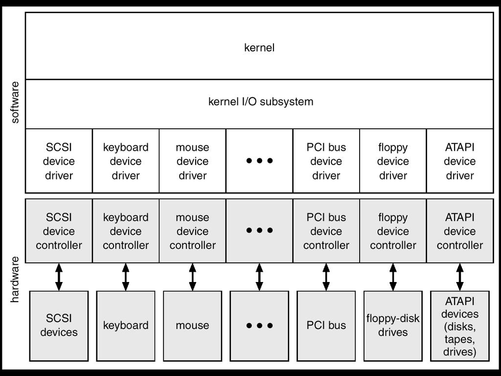 Interface I/O do kernel: conjunto de funções I/O independentes do hardware (p.ex. read, write, etc.