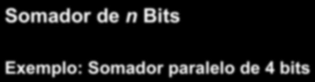 Somadores Somador de n Bits