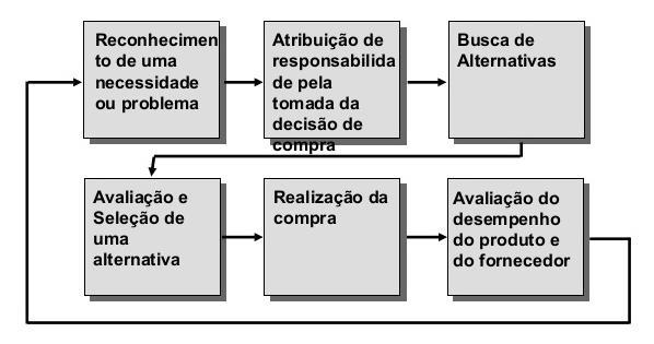 informação; 3) avaliação das alternativas do produto; 4) avaliação das alternativas de compra; 5) decisão de compra; 6) comportamento pós compra.