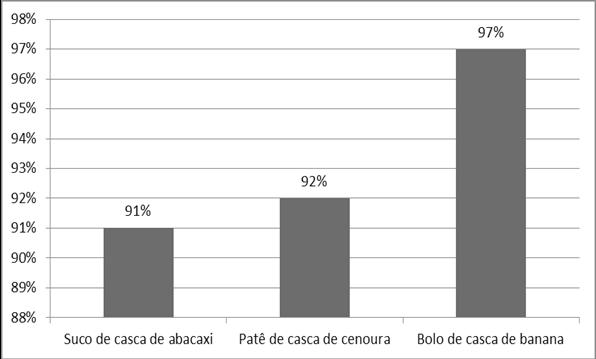 112 Disciplinarum Scientia. Série: Ciências da Saúde, Santa Maria, v. 14, n. 1, p. 109-114, 2013. RESULTADOS E DISCUSSÃO Na tabela 1, apresenta-se a média dos resultados obtidos na análise sensorial.