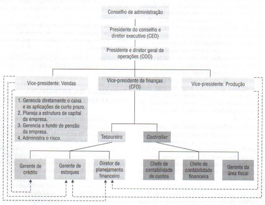 35) 22 O papel das Corporativas A administração financeira é um campo de estudo