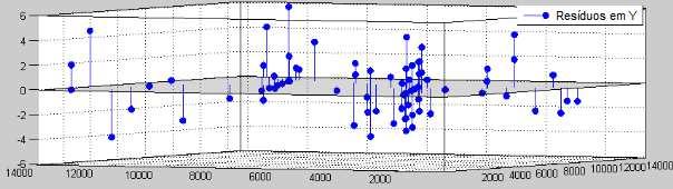 EXPERIMENTO PRÁTICO IMAGEM ALOS/PRISM 138 Figura 8.20 - Resíduos resultantes do ajustamento dos pontos em relação à coordenada Y. Os gráficos da Figura 8.