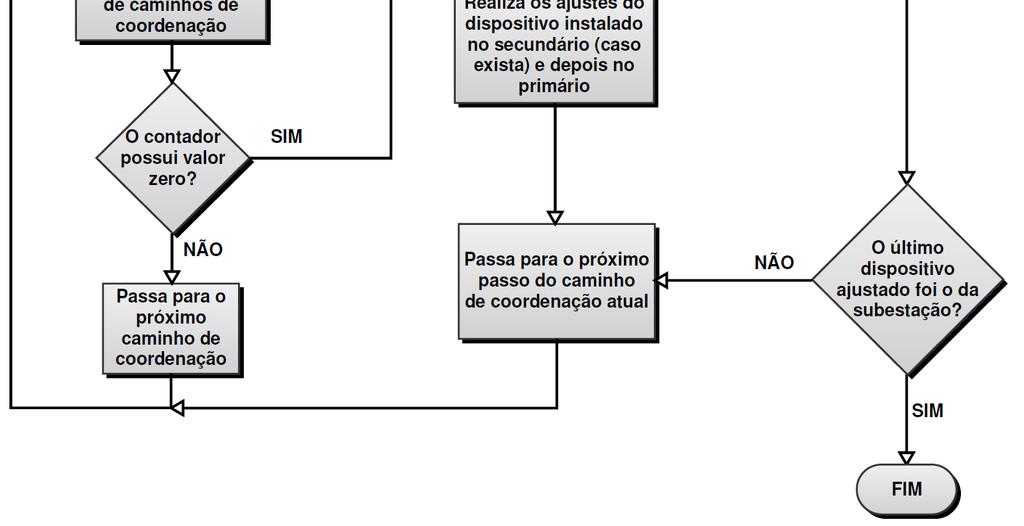 8 - Fluxograma da metodologia de coordenação automática da proteção. 5.