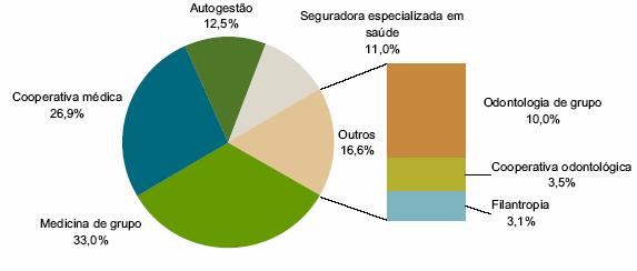 Distribuição percentual dos beneficiários de planos de saúde, por modalidade da operadora (Brasil - junho/2006) Fontes: