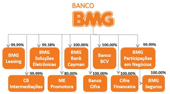 Governança Corporativa Composição Acionária 99,6% pertencente a família Pentagna Guimarães. Conselho de Administração Reuniões mensais do Conselho de Administração. Acionistas Qtde.