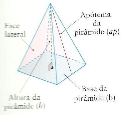 Área lateral e total de uma pirâmide A l bap 2 4 4b P ap b ap 2 2 A l P 2 b ap Face
