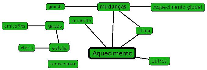 No gráfico, os grandes nodos representam os termos mais frequentes e as conexões representam as relações entre eles.