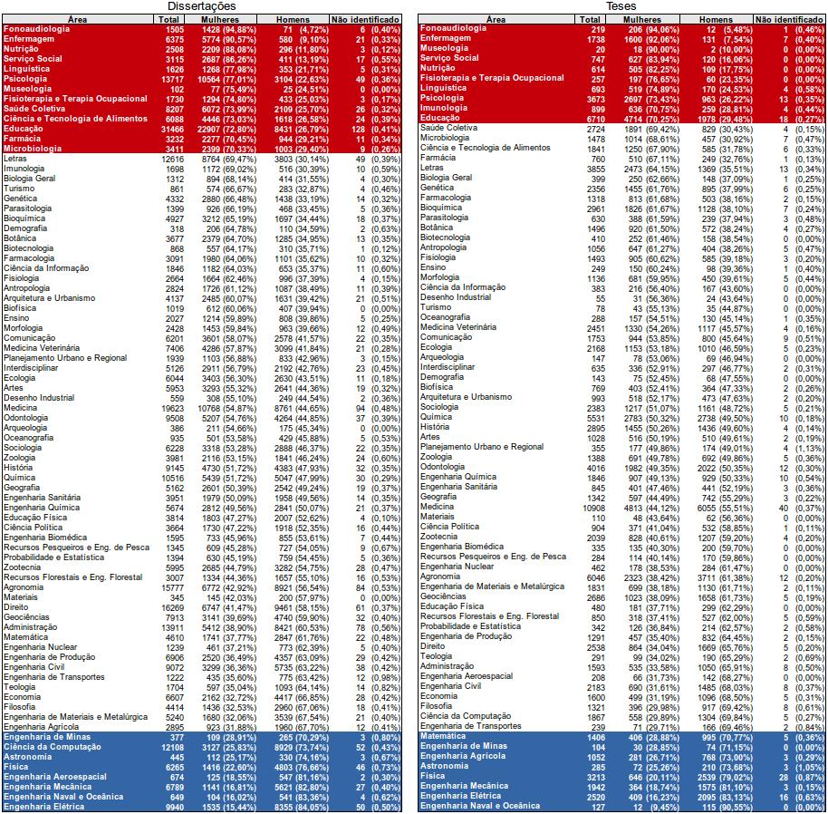 Figura 3. Número de registros e percentual do gênero. As áreas com maior predominância de gênero (>=70%) estão representadas na cor vermelha para mulheres e azul para homens.