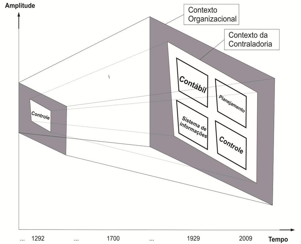 18 Figura 2: Evolução do campo de atuação da controladoria. Fonte: Lunkes e Schnorrenber (2009, pág. 20). 3.